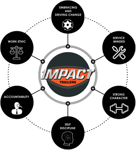 Impact values